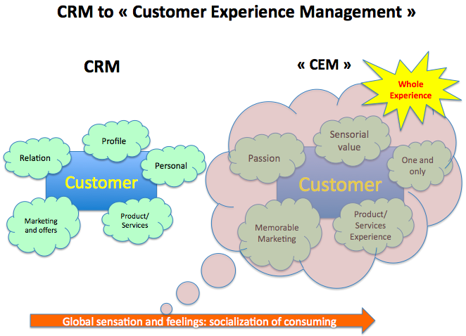 Involved meaning. Customer experience Management картинка. Клиентский опыт. Customer experience Management функции. Customer experience Strategy.